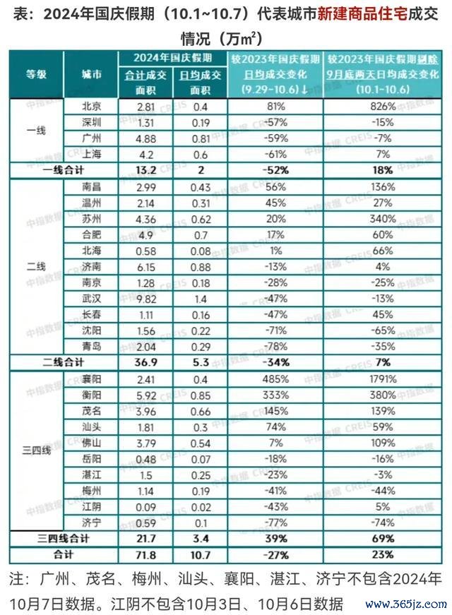 黄金周卖了若干房？25城公布得益单